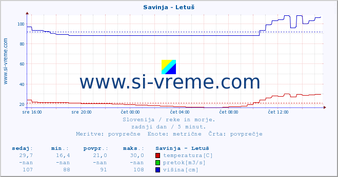 POVPREČJE :: Savinja - Letuš :: temperatura | pretok | višina :: zadnji dan / 5 minut.