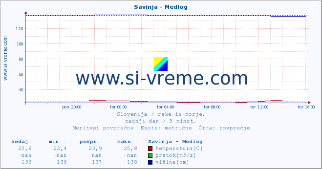 POVPREČJE :: Savinja - Medlog :: temperatura | pretok | višina :: zadnji dan / 5 minut.