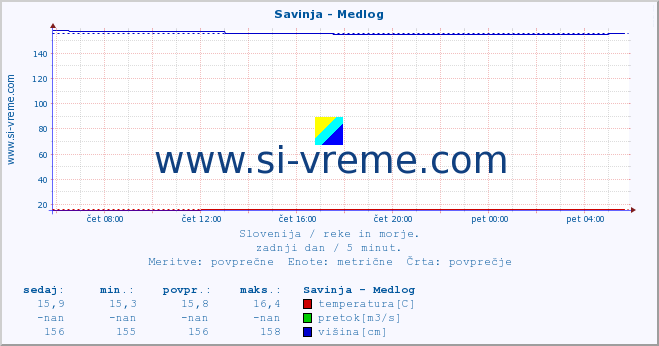 POVPREČJE :: Savinja - Medlog :: temperatura | pretok | višina :: zadnji dan / 5 minut.