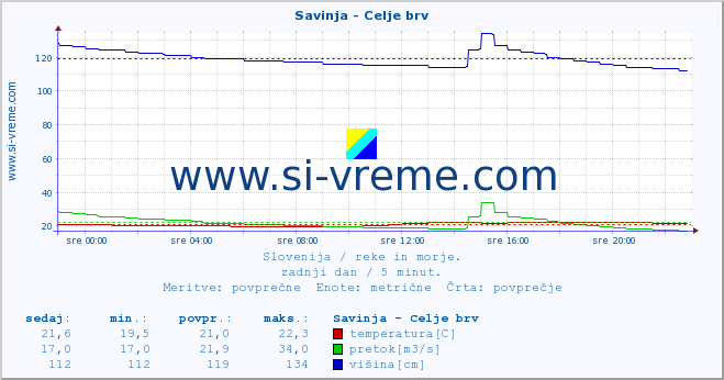 POVPREČJE :: Savinja - Celje brv :: temperatura | pretok | višina :: zadnji dan / 5 minut.