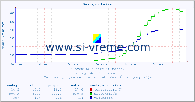 POVPREČJE :: Savinja - Laško :: temperatura | pretok | višina :: zadnji dan / 5 minut.