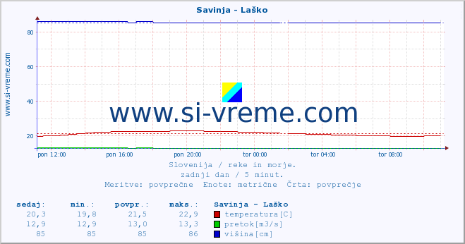 POVPREČJE :: Savinja - Laško :: temperatura | pretok | višina :: zadnji dan / 5 minut.