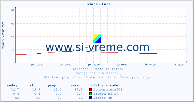 POVPREČJE :: Lučnica - Luče :: temperatura | pretok | višina :: zadnji dan / 5 minut.