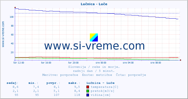 POVPREČJE :: Lučnica - Luče :: temperatura | pretok | višina :: zadnji dan / 5 minut.