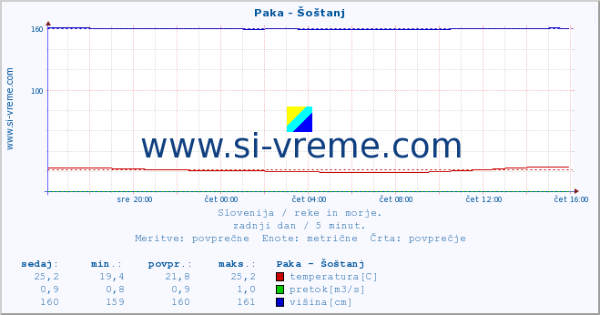 POVPREČJE :: Paka - Šoštanj :: temperatura | pretok | višina :: zadnji dan / 5 minut.