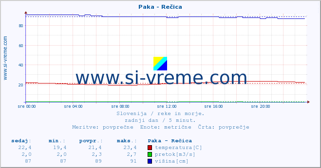 POVPREČJE :: Paka - Rečica :: temperatura | pretok | višina :: zadnji dan / 5 minut.