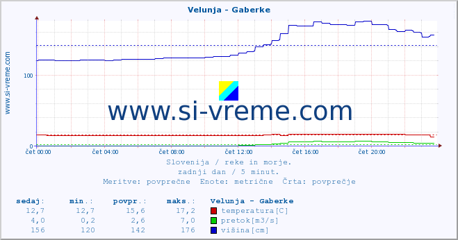 POVPREČJE :: Velunja - Gaberke :: temperatura | pretok | višina :: zadnji dan / 5 minut.