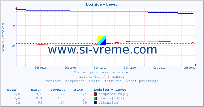 POVPREČJE :: Ložnica - Levec :: temperatura | pretok | višina :: zadnji dan / 5 minut.