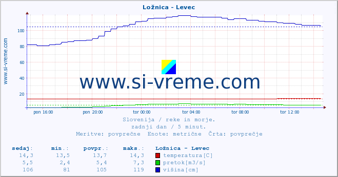 POVPREČJE :: Ložnica - Levec :: temperatura | pretok | višina :: zadnji dan / 5 minut.