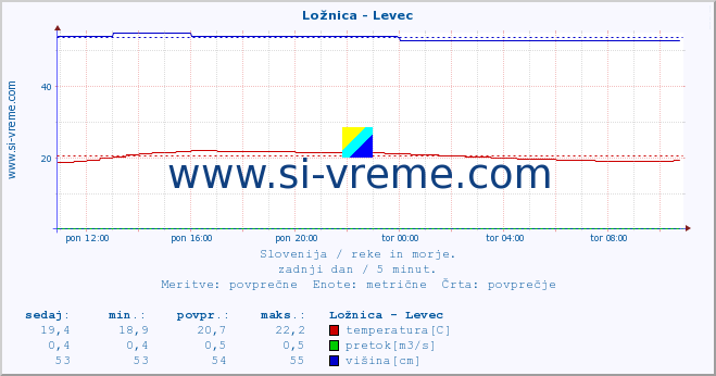 POVPREČJE :: Ložnica - Levec :: temperatura | pretok | višina :: zadnji dan / 5 minut.