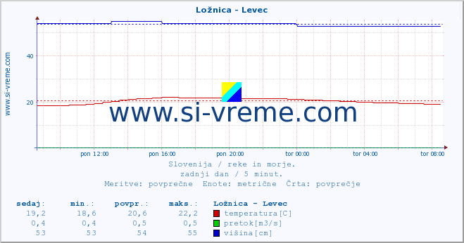 POVPREČJE :: Ložnica - Levec :: temperatura | pretok | višina :: zadnji dan / 5 minut.