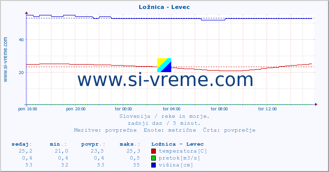 POVPREČJE :: Ložnica - Levec :: temperatura | pretok | višina :: zadnji dan / 5 minut.