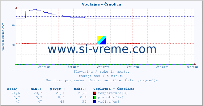 POVPREČJE :: Voglajna - Črnolica :: temperatura | pretok | višina :: zadnji dan / 5 minut.