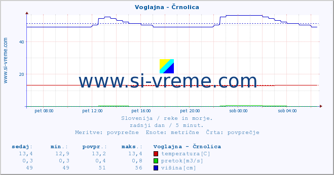 POVPREČJE :: Voglajna - Črnolica :: temperatura | pretok | višina :: zadnji dan / 5 minut.