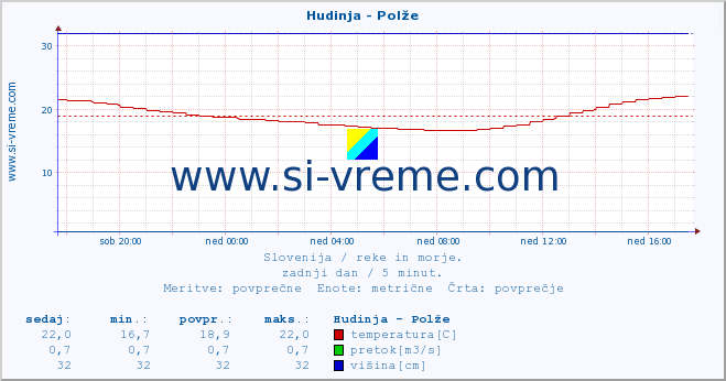 POVPREČJE :: Hudinja - Polže :: temperatura | pretok | višina :: zadnji dan / 5 minut.