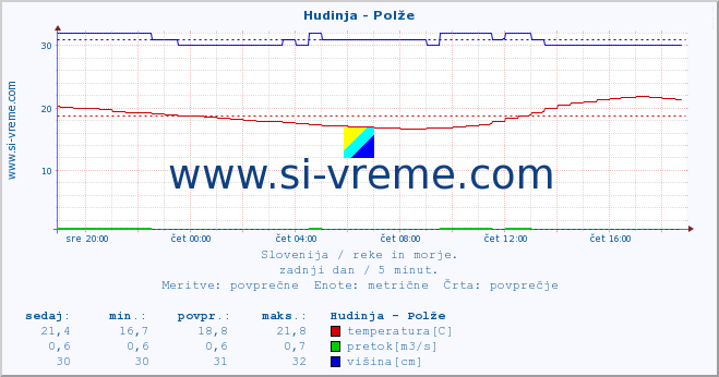 POVPREČJE :: Hudinja - Polže :: temperatura | pretok | višina :: zadnji dan / 5 minut.