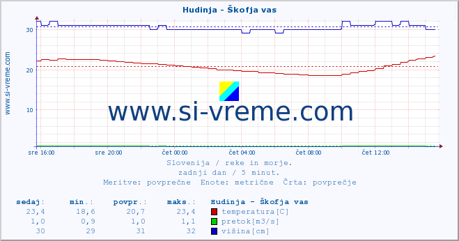 POVPREČJE :: Hudinja - Škofja vas :: temperatura | pretok | višina :: zadnji dan / 5 minut.