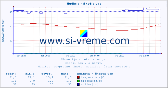 POVPREČJE :: Hudinja - Škofja vas :: temperatura | pretok | višina :: zadnji dan / 5 minut.