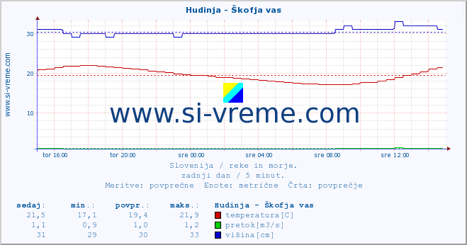 POVPREČJE :: Hudinja - Škofja vas :: temperatura | pretok | višina :: zadnji dan / 5 minut.