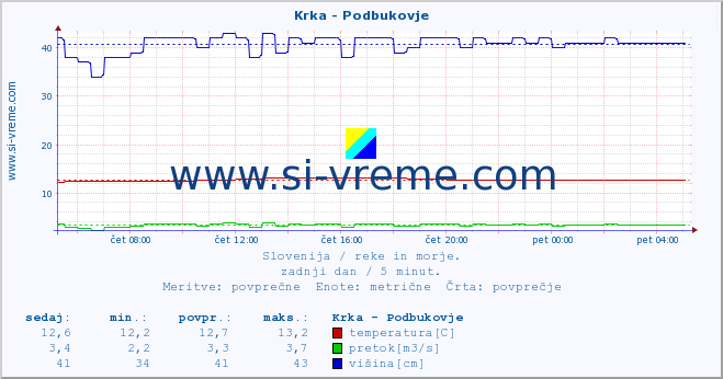 POVPREČJE :: Krka - Podbukovje :: temperatura | pretok | višina :: zadnji dan / 5 minut.