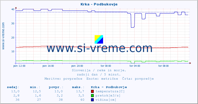 POVPREČJE :: Krka - Podbukovje :: temperatura | pretok | višina :: zadnji dan / 5 minut.