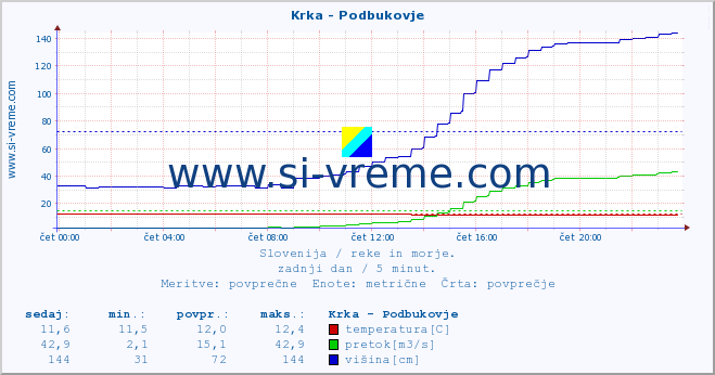 POVPREČJE :: Krka - Podbukovje :: temperatura | pretok | višina :: zadnji dan / 5 minut.