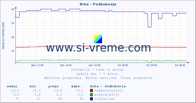 POVPREČJE :: Krka - Podbukovje :: temperatura | pretok | višina :: zadnji dan / 5 minut.