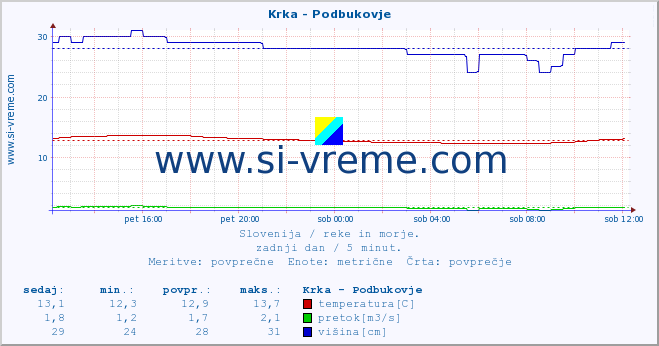 POVPREČJE :: Krka - Podbukovje :: temperatura | pretok | višina :: zadnji dan / 5 minut.