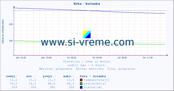 POVPREČJE :: Krka - Soteska :: temperatura | pretok | višina :: zadnji dan / 5 minut.