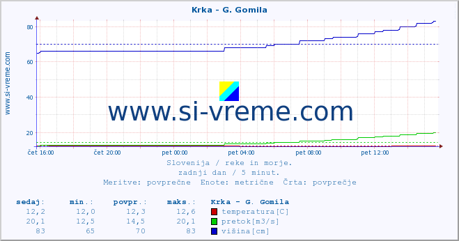 POVPREČJE :: Krka - G. Gomila :: temperatura | pretok | višina :: zadnji dan / 5 minut.