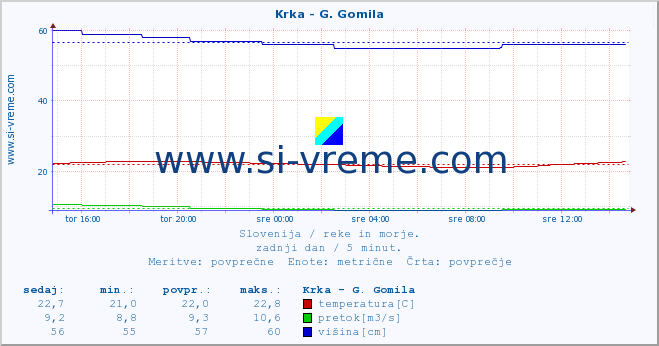 POVPREČJE :: Krka - G. Gomila :: temperatura | pretok | višina :: zadnji dan / 5 minut.