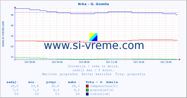 POVPREČJE :: Krka - G. Gomila :: temperatura | pretok | višina :: zadnji dan / 5 minut.