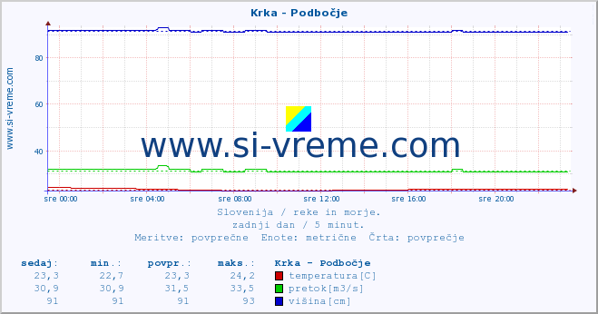 POVPREČJE :: Krka - Podbočje :: temperatura | pretok | višina :: zadnji dan / 5 minut.