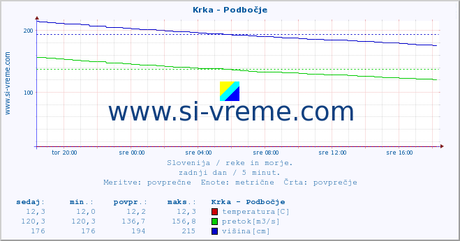 POVPREČJE :: Krka - Podbočje :: temperatura | pretok | višina :: zadnji dan / 5 minut.