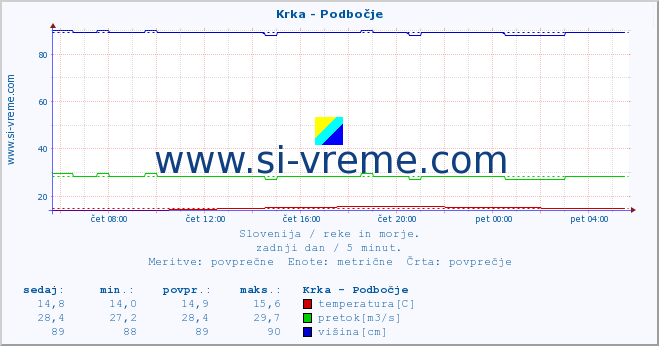 POVPREČJE :: Krka - Podbočje :: temperatura | pretok | višina :: zadnji dan / 5 minut.