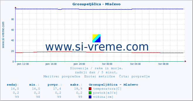 POVPREČJE :: Grosupeljščica - Mlačevo :: temperatura | pretok | višina :: zadnji dan / 5 minut.