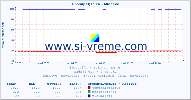 POVPREČJE :: Grosupeljščica - Mlačevo :: temperatura | pretok | višina :: zadnji dan / 5 minut.