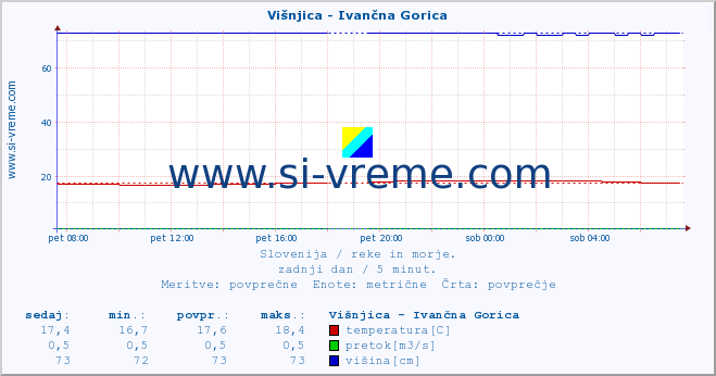 POVPREČJE :: Višnjica - Ivančna Gorica :: temperatura | pretok | višina :: zadnji dan / 5 minut.