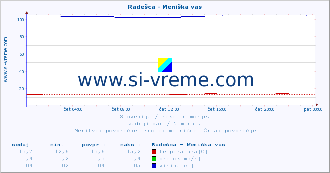 POVPREČJE :: Radešca - Meniška vas :: temperatura | pretok | višina :: zadnji dan / 5 minut.