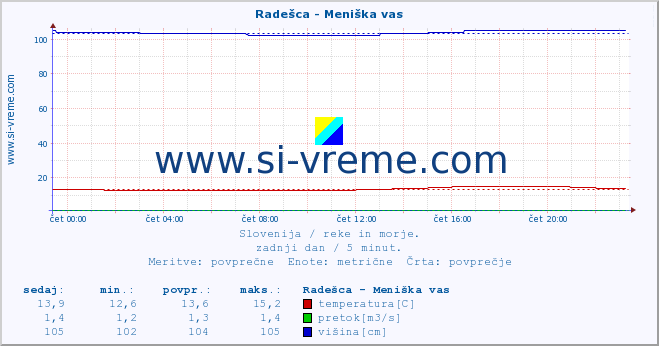 POVPREČJE :: Radešca - Meniška vas :: temperatura | pretok | višina :: zadnji dan / 5 minut.