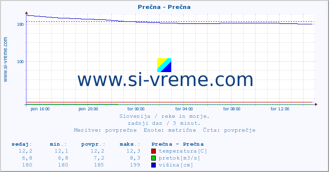 POVPREČJE :: Prečna - Prečna :: temperatura | pretok | višina :: zadnji dan / 5 minut.