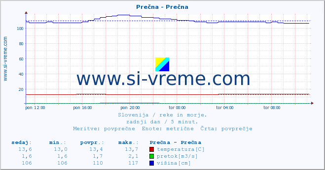 POVPREČJE :: Prečna - Prečna :: temperatura | pretok | višina :: zadnji dan / 5 minut.