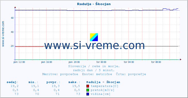 POVPREČJE :: Radulja - Škocjan :: temperatura | pretok | višina :: zadnji dan / 5 minut.