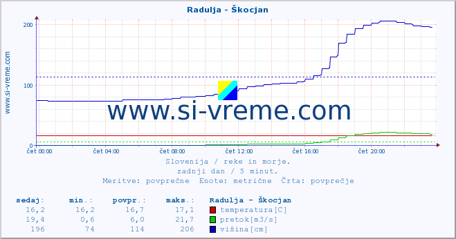 POVPREČJE :: Radulja - Škocjan :: temperatura | pretok | višina :: zadnji dan / 5 minut.