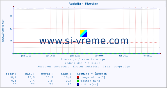 POVPREČJE :: Radulja - Škocjan :: temperatura | pretok | višina :: zadnji dan / 5 minut.