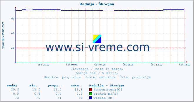 POVPREČJE :: Radulja - Škocjan :: temperatura | pretok | višina :: zadnji dan / 5 minut.