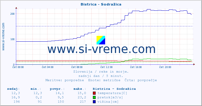 POVPREČJE :: Bistrica - Sodražica :: temperatura | pretok | višina :: zadnji dan / 5 minut.