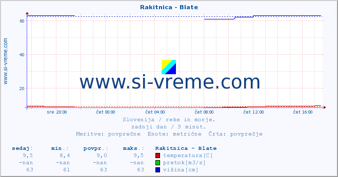 POVPREČJE :: Rakitnica - Blate :: temperatura | pretok | višina :: zadnji dan / 5 minut.