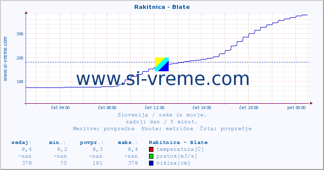 POVPREČJE :: Rakitnica - Blate :: temperatura | pretok | višina :: zadnji dan / 5 minut.