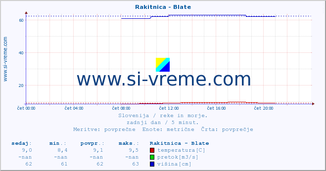 POVPREČJE :: Rakitnica - Blate :: temperatura | pretok | višina :: zadnji dan / 5 minut.